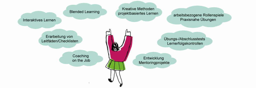 Methodiken der Schulung: Interaktives Lernen, Blended Learning, Coaching on the Job, Projektbasiert